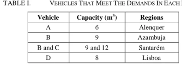 TABLE I.   V EHICLES  T HAT  M EET  T HE  D EMANDS  I N  E ACH  R EGION Vehicle Capacity (m 3 )  Regions 