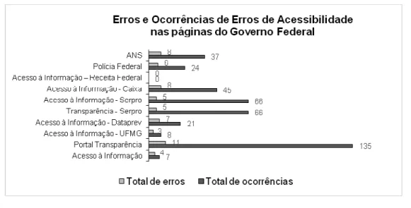 Gráfico 1 – Total de erros e ocorrências de erros de acessibilidade Web por  Site  do Governo  Federal 