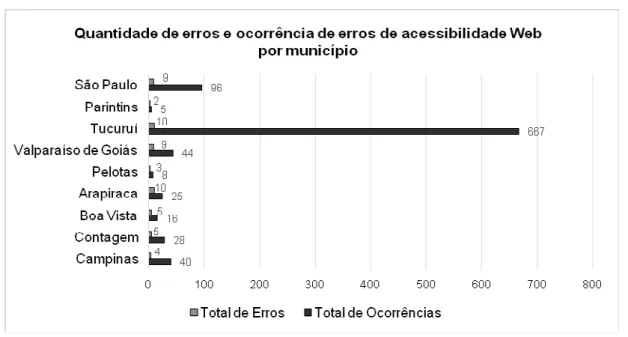Gráfico 3 – Quantidade de erros e ocorrências de erros de acessibilidade Web nos governos mu- mu-nicipais 