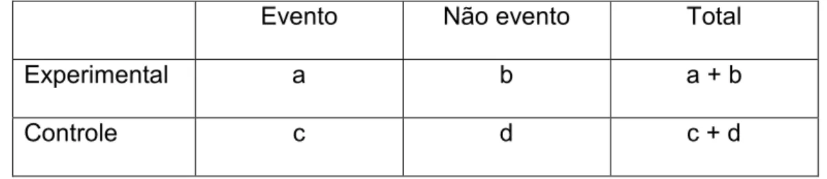 Figura 1 - Quadro demonstrativo da tabela 2x2. 