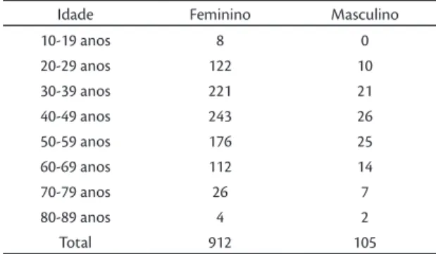 Tabela 5. Frequência de portadores de flebopatia hipotônica  em relação à idade.