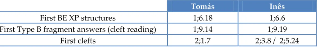 Table 4 – First Type B fragments and first clefts 