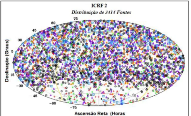 Figura 1 – Distribuição das fontes utilizadas no ICRF-2. 