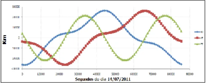 Figura  11  –  Discrepância  entre  as  coordenadas  no  sistema  celeste  IAU2000A  e  IAU2000A/2006  para  o  satélite  PRN15  (14/07/2011)