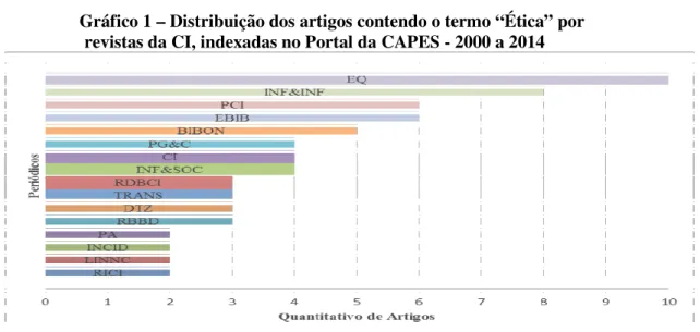 Gráfico 1 – Distribuição dos artigos contendo o termo “Ética” por  revistas da CI, indexadas no Portal da CAPES - 2000 a 2014 