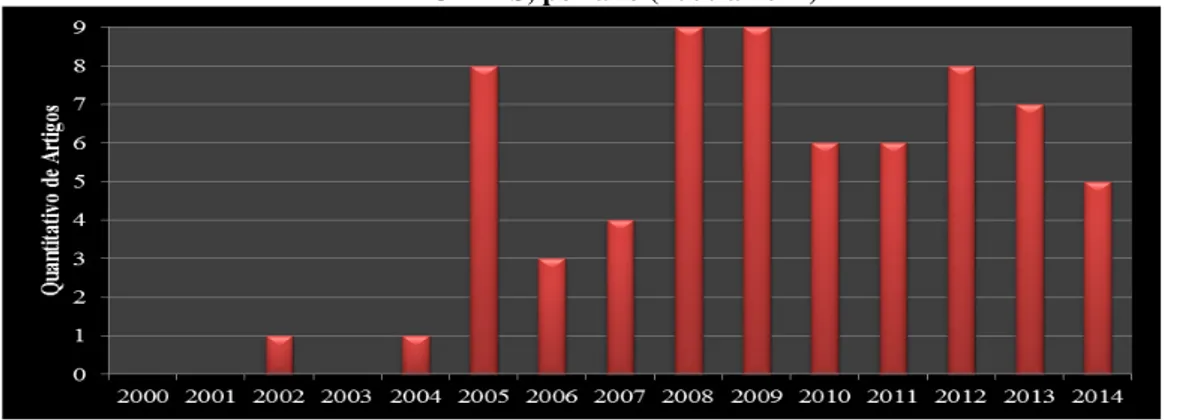 Gráfico 2 – Distribuição dos artigos com a temática “Ética” recuperados no Portal de Periódicos  CAPES, por ano (2000 a 2014) 