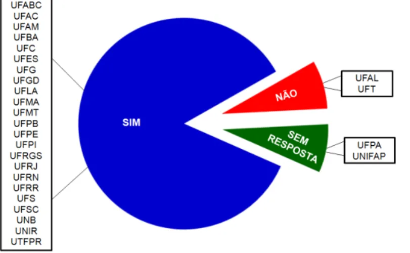 Gráfico 3 - Distribuição das respostas do formulario da CGU quanto à acessibilidade física dos SICs