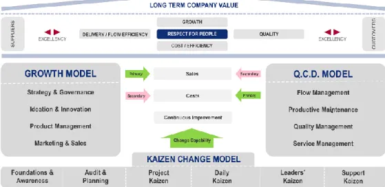 Figura 4 - Kaizen Business System (Kaizen Institute 2016b) 