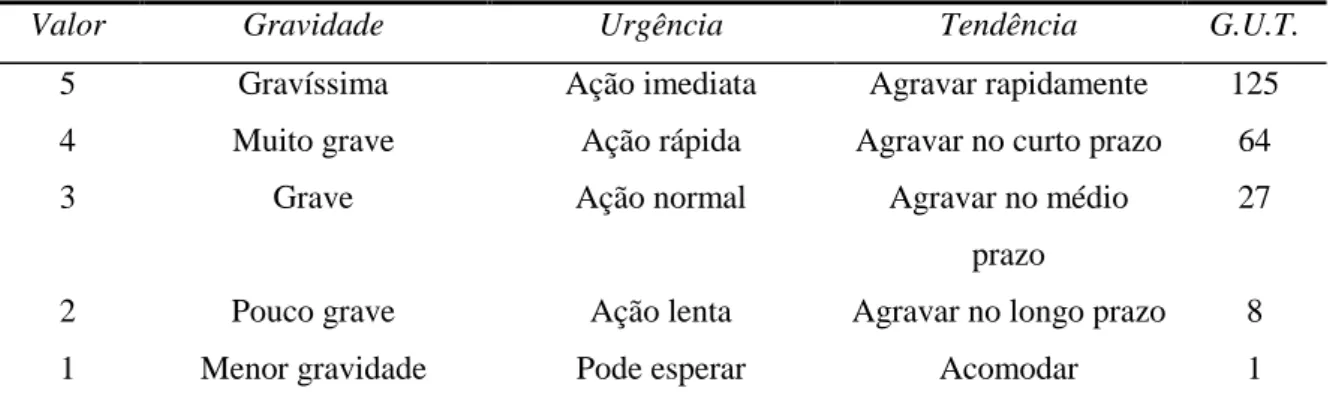 Tabela 1 - Exemplo de matriz de decisão G.U.T. 