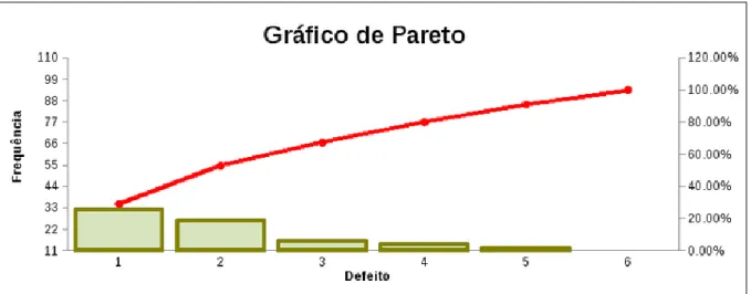 Figura 3: Exemplo do gráfico de Pareto. 