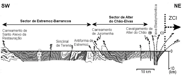 Figura  2– Estrutura  do  ramo  Norte da  Zona  de  Ossa-Morena,  abrangendo  os  Sectores  de  Estremoz-Barrancos, Alter do Chão-Elvas e Faixa Blastomilonítica (adaptado de Ribeiro et  al., 2007)