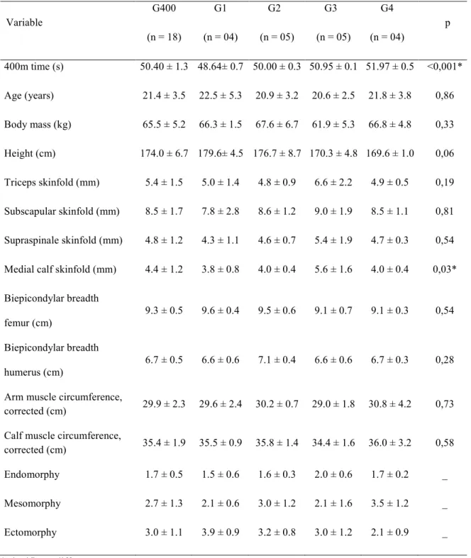 Table III. Descriptive statistics of anthropometric characteristics of 400 m (G400) runners separated by race time quartiles (mean ± SD)