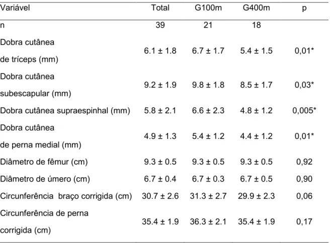 Tabela 2. Estatística descritiva das características físicas dobras cutâneas, diâmetros ósseos e circunferências de membros do total da amostra e dos corredores de 100m e 400m separadamente (média ± desvio padrão).