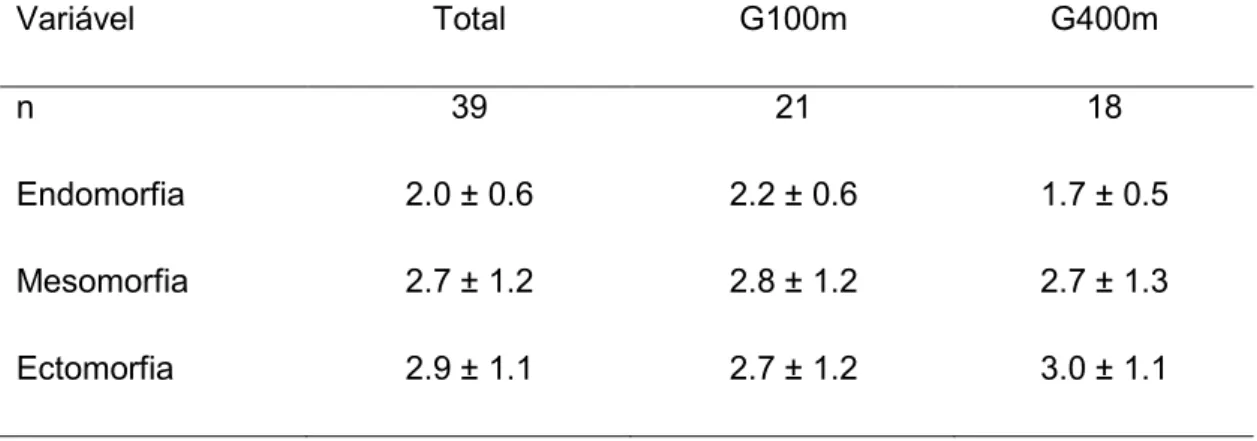 Tabela 3. Estatística descritiva do somatotipo do total da amostra e dos corredores de 100m e 400m separadamente (média ± desvio padrão).