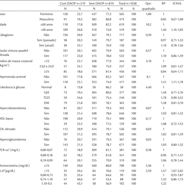 Tabela 3. Número, porcentagem e razões de prevalências (intervalos com 95% de coniança) de categorias de variáveis demográ- demográ-icas e clíndemográ-icas de nipo-brasileiros, estratiicados segundo a presença de doença arterial obstrutiva periférica (DAOP
