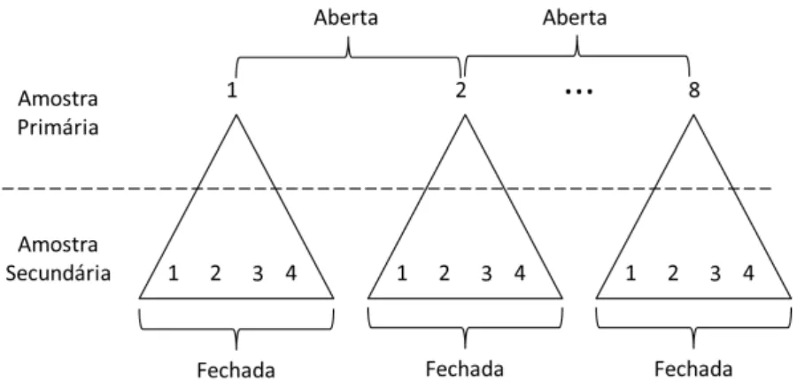 Figura 4. Estrutura das amostragens da população de T. rufus, onde estão representadas as oito sessões  da  amostra  primária  e  as  quatro  ocasiões  de  cada  amostra  secundária