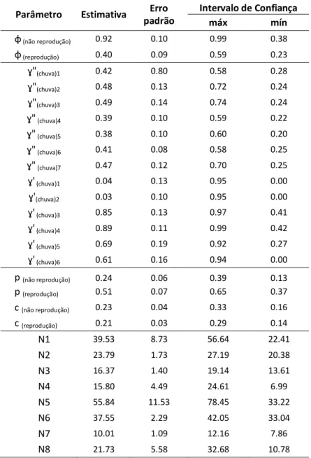 Tabela  3.  Estimativas  de  sobrevivência  aparente  (trimestral),  dispersão  temporária,  probabilidade  de  captura,  recaptura  e  tamanho  populacional  do  modelo  de  Desenho  Robusto  Fechado  adotado  para  estimar parâmetros populacionais de T