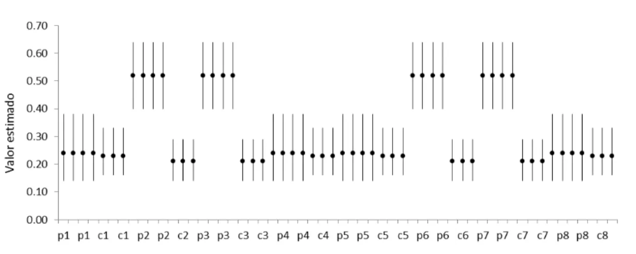 Figura  6.  Estimativas  de  probabilidades  de  captura  (p)  e  recaptura  (c)  com  intervalos  de  confiança  a  95%, para a população de T