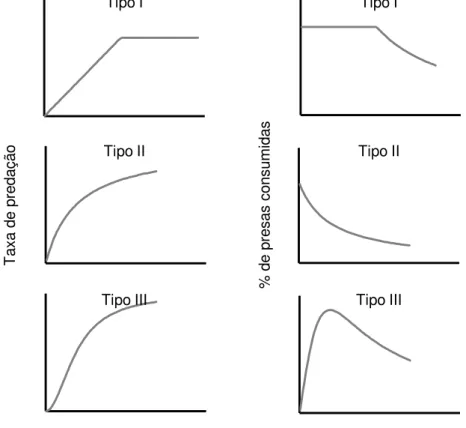 Figura  2:  Gráficos  resultantes  dos  três  tipos  de  resposta  funcionais  propostos  por  Holling  (1959)  representando as taxas de predação (à esq.) e a proporção de presas consumidas (à dir.) em relação à  por densidade de presas