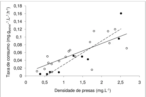 Figura 4:  Comparação entre as taxas de predação  juvenis de tilápia do Nilo em função da densidade  de náuplios (círculos abertos) e de copépodes (círculos fechados)