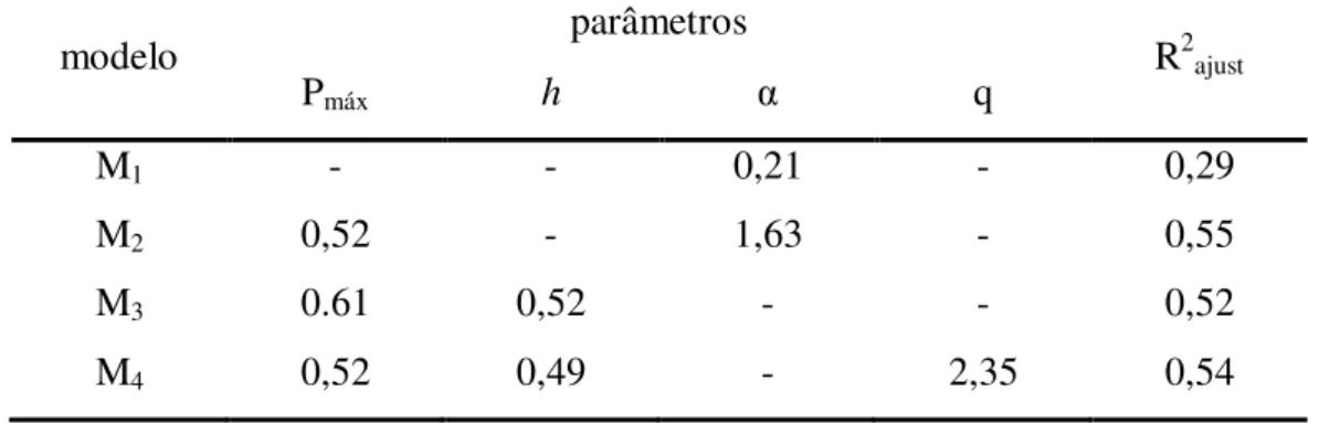 Tabela 1: Resultado dos ajustes dos diferentes modelos de resposta funcional (M i ) dos alevinos 