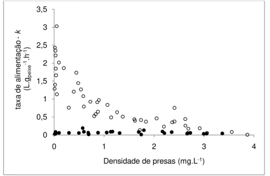 Figura  7:  variação  na  constante  taxa  de  clareamento  &#34;k&#34;  (L.g peixe -1
