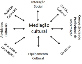 Figura 1. Mediação cultural no espaço informacional  