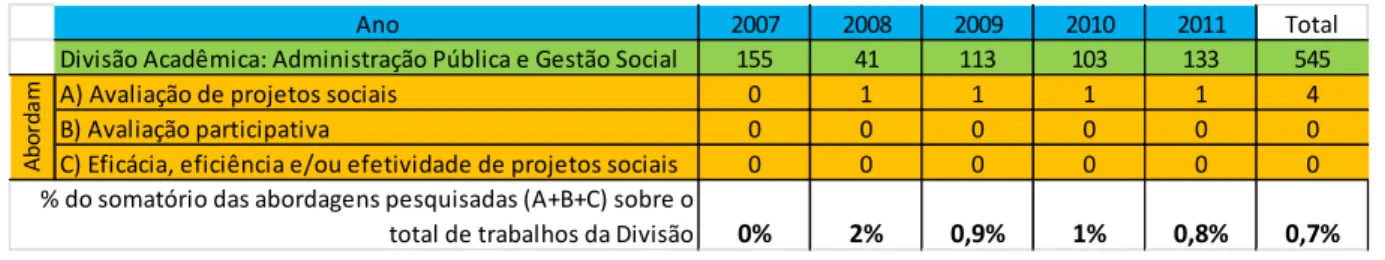 Tabela 1 - Trabalhos sobre a temática estudada no EnANPAD. 