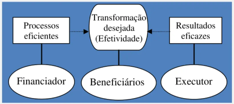 Figura 2 - Interação entre atores e os 3Es. 