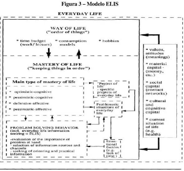 Figura 3 – Modelo ELIS 
