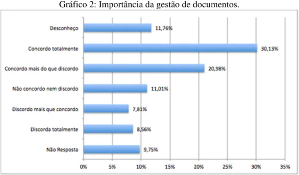 Gráfico 2: Importância da gestão de documentos. 