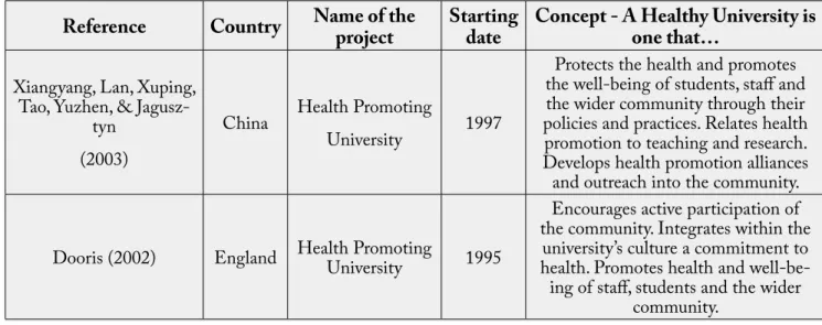 Table 1: General characteristics and definition of Healthy Universities according to the different studies Reference Country Name of the 