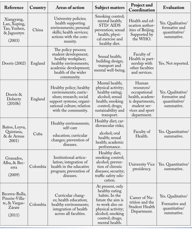 Table 2: Areas of action, subject matters, project and coordination, and evaluation in Healthy Universities according  to the different studies.