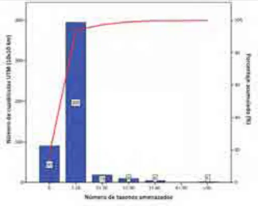 Figura  3.  Distribución  del  número  de  cuadrículas  UTM  (10x10  km)  y  su  porcentaje  acumulado  sobre  el  total  (%)  en  función  del  número de taxones amenazados
