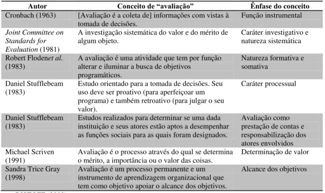 TABELA 1: Algumas definições de avaliação 