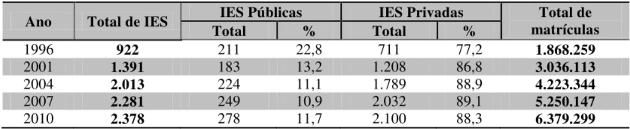 TABELA 2: Evolução do número de IES por categoria administrativa no Brasil e  evolução do número de matrículas (1996-2010) 