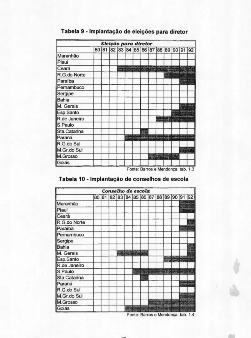 Tabela 9 - Implantação de eleições para diretor