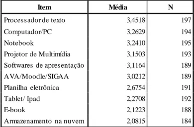 Tabela 1: Média  de Utilização  dos recursos  tecnológicos 