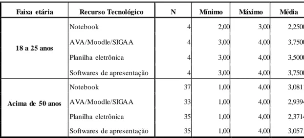 Tabela 2: Faixa  etária  x uso dos recursos  tecnológicos 