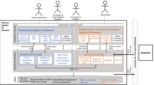 Figura 3.2: Arquitectura do Software [14]