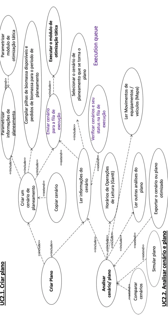 Figura 4.5: UC2.1 Criar plano e UC2.2 Analisar cenário e plano