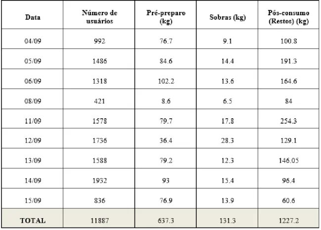 Tabela 1 – Dados da pesagem das etapas de Pré-preparo, Sobras e Restos