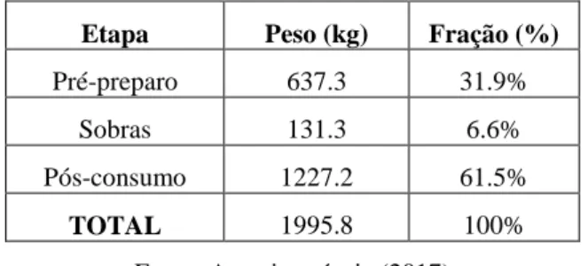 Tabela 2 – Total das pesagens e a porcentagem das etapas do processo  Etapa  Peso (kg)  Fração (%) 