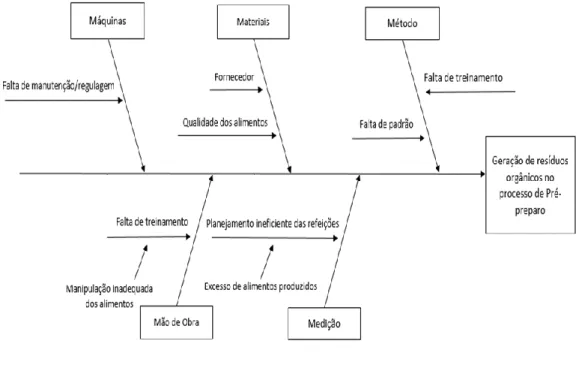 Figura 5 - Diagrama de causa e efeito para a etapa de Pré-preparo das refeições 