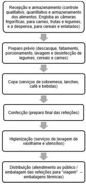 Figura 1 - Fluxo básico dos processos de produção de refeições 