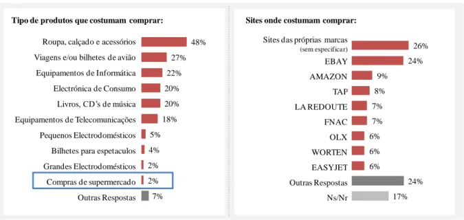 Figura 10 - Hábitos de consumo online dos madeirenses e principais sites de compra  