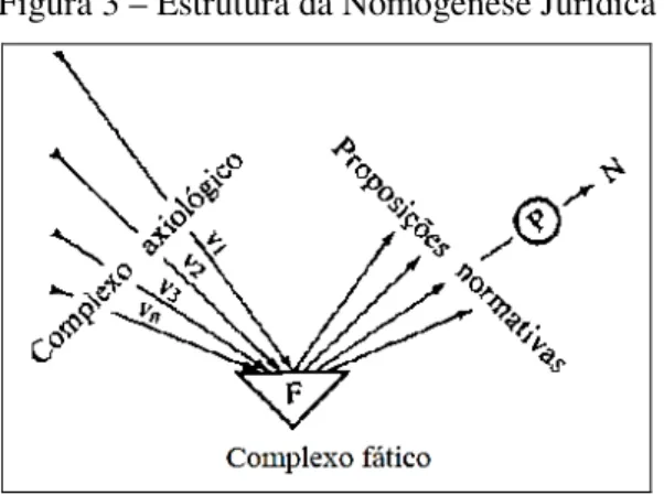 Figura 3 – Estrutura da Nomogênese Jurídica 