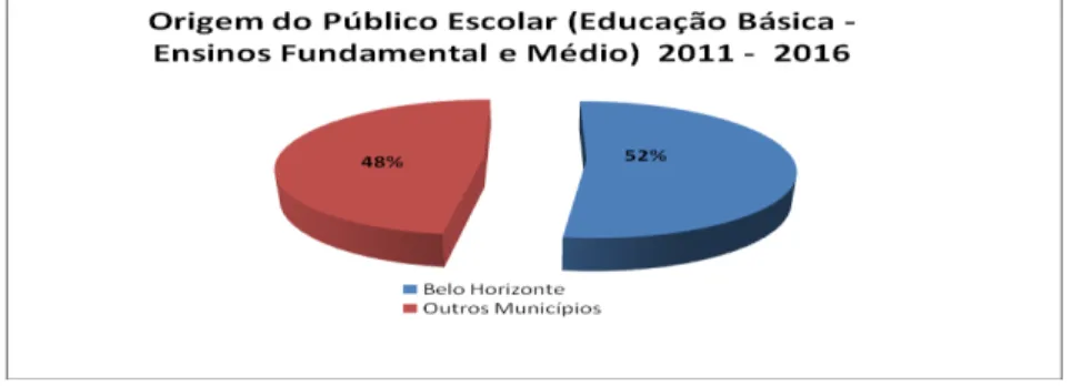 GRÁFICO  2  –   Origem  do  público  escolar  de  educação  básica  (ensinos  fundamental  e  médio)  visitante do MCM no período 2011-2016 