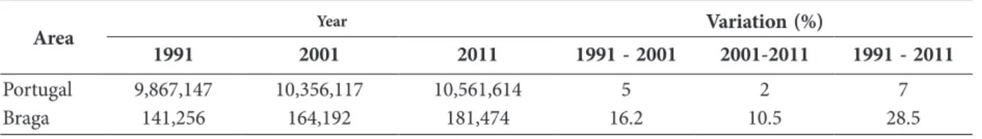 table 1. Population of Braga municipality, in 1991, 2001 and 2011