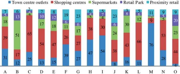 fig. 2. Relation between different features and retail formats, as a percentage